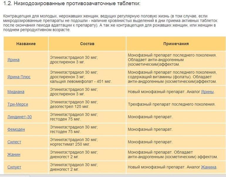 Противозачаточные Таблетки При Варикозе