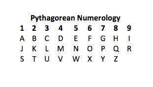 Таблица нумерологии Пифагора