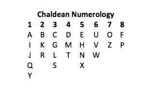 Халдейская нумерологическая таблица