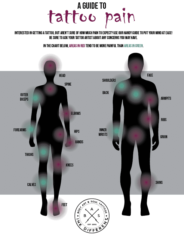 Больно ли бить тату на предплечье. Tattoo Pain Chart. Карта боли пирсинга. Кол во боли при татуировке. Карта боли пирсинга лицо.