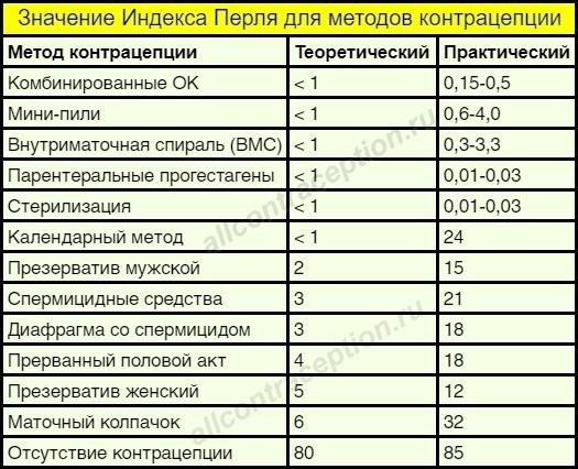 Индекс перла. Индекс Перля для разных контрацептивов таблица. Индекс Перля презерватива. ВМС индекс Перля. Индекс Перля спираль.