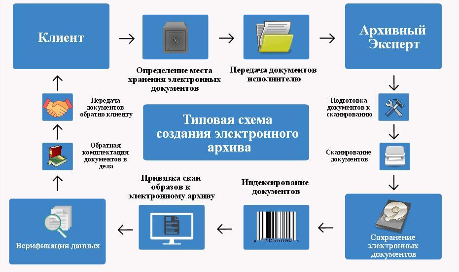 Этапы обработки цифрового изображения