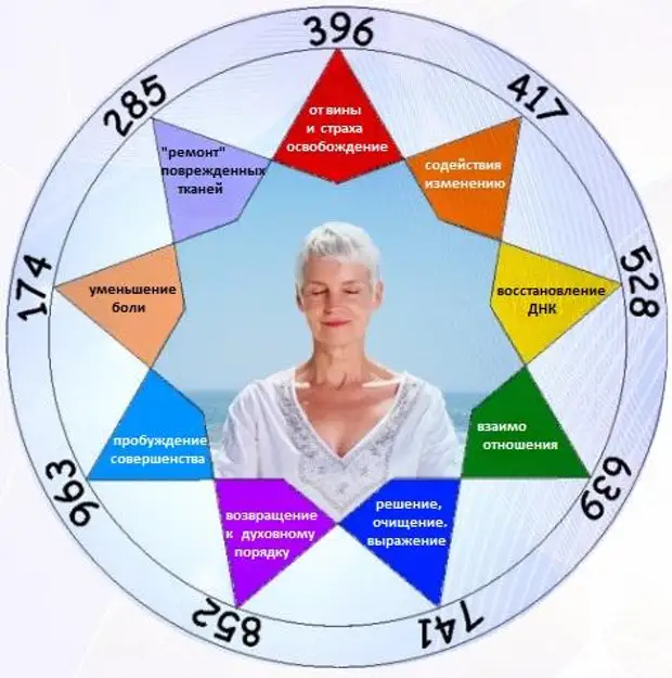 Escala De Frecuencia Solfeggio Los Tonos Minutos Cada Uno Todo Sobre El Tatuaje