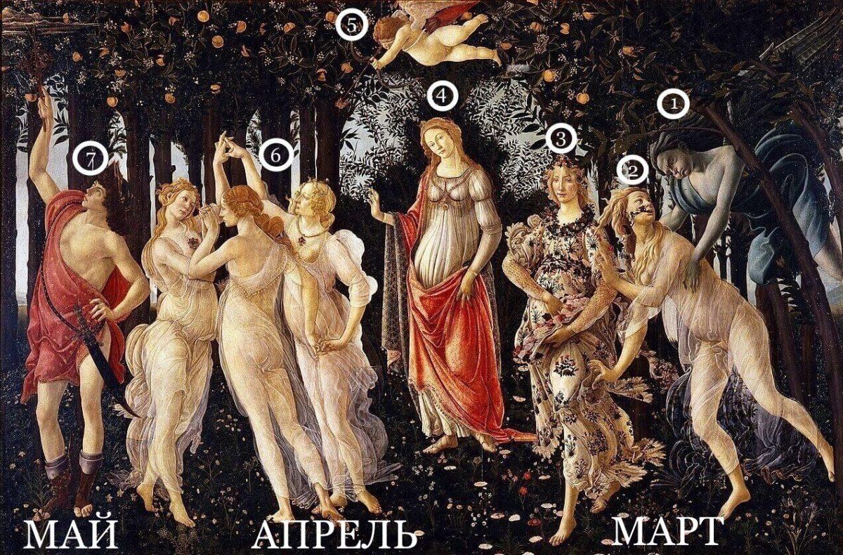 "Spring" Botticelli. Karakter utama lan simbol