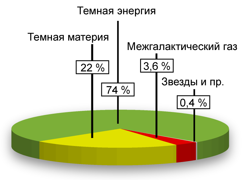 Четыре энергии Вселенной