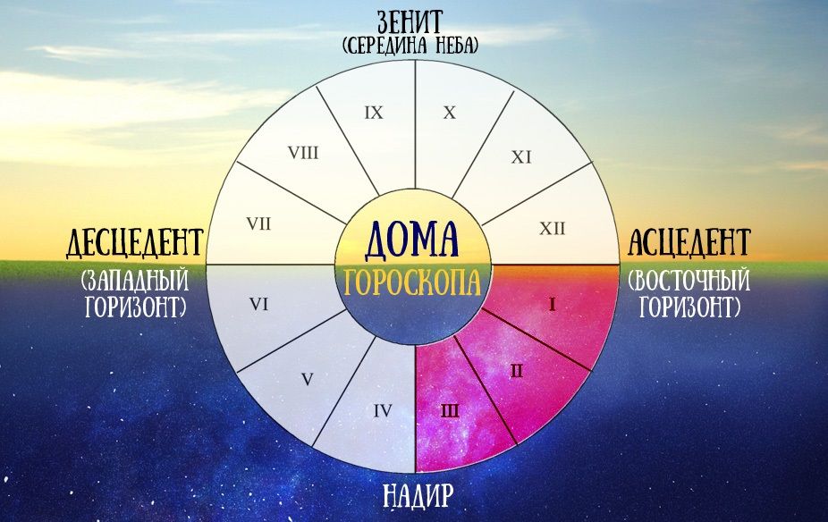 Huse i astrologi: Det tredje hus vil fortælle om din intelligens og forhold til dine kære