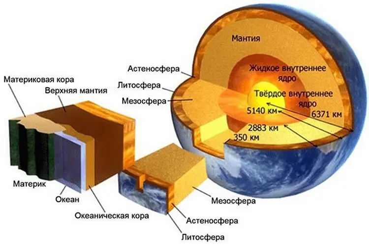 Энергии, содержащиеся в Земле