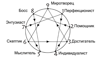 Эннеаграмма: ловушки личности (2)