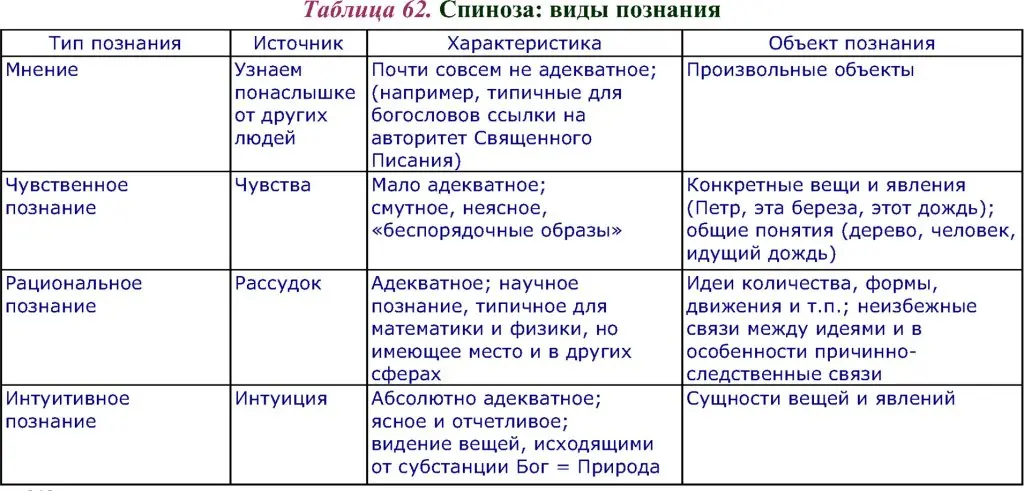 Интуитивное познание