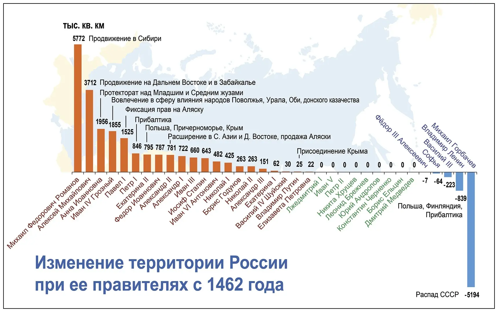 Изменения в России?