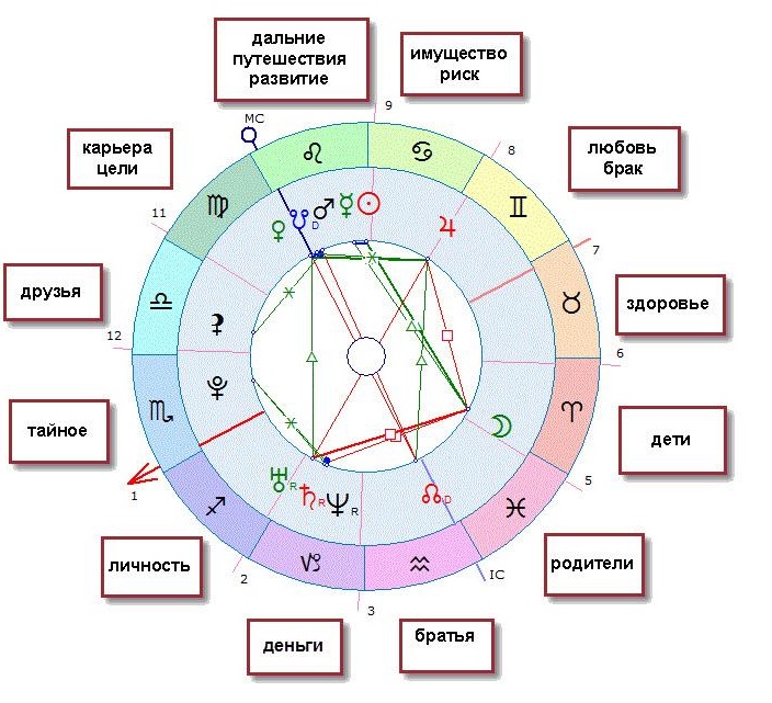 Как определить аспекты