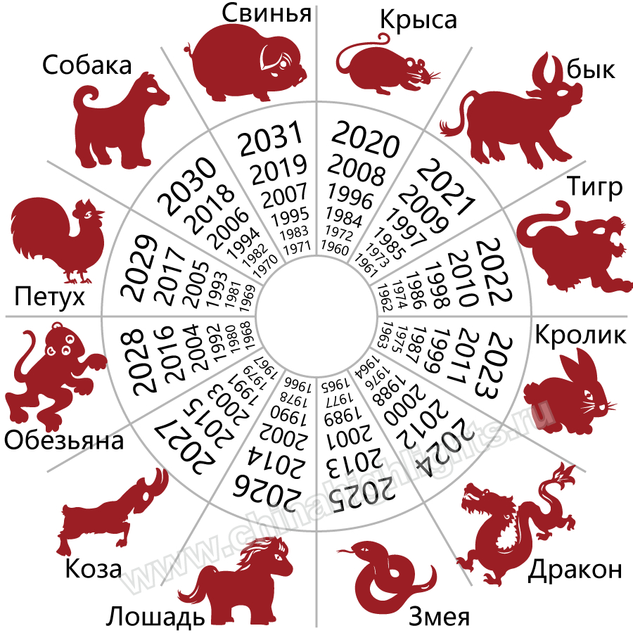 Китайский календарь животных по годам по порядку. Знаки зодиака по годам по порядку по китайскому календарю. Года по китайскому гороскопу животных таблица. Китайский гороскоп по го.