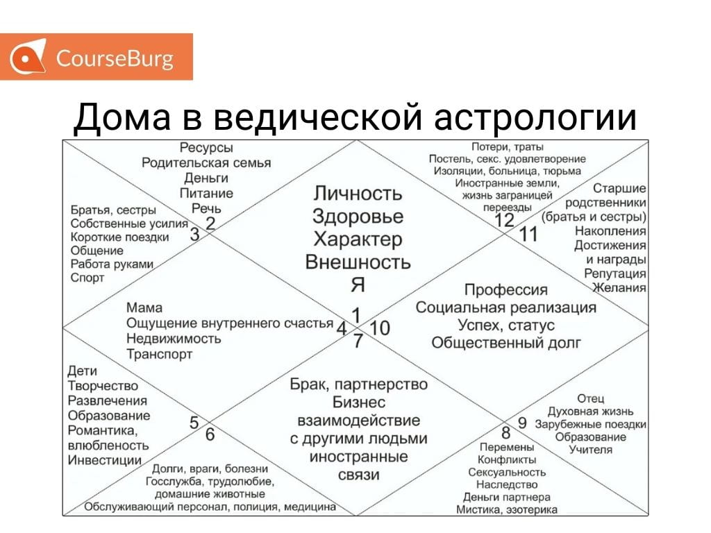 Квалификация ведического астролога