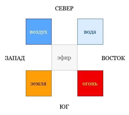 Элемент сторона. Васту Первоэлементы по сторонам света. Стихии и стороны света. Расположение стихий на алтаре. Стихии по сторонам света.