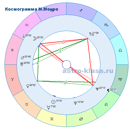 Можно ли составить гороскоп, если мы не знаем время рождения?