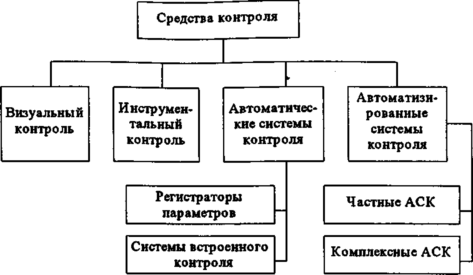 Средства контроля