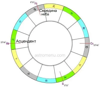 Важнейшие точки гороскопа: солярный знак, лунный знак и асцендент