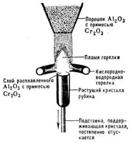 Выращивание сапфиров