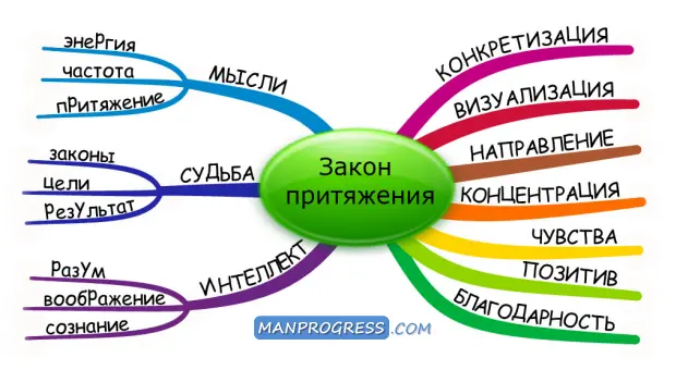 Закон притяжения &#8212; часть II &#8212; Список мечтаний и целей (закон притяжения)