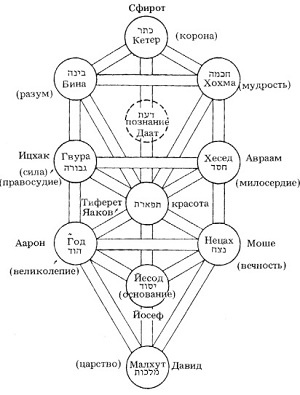 Знаете ли вы, что характеризует каббалу по Аврааму Абулафии?