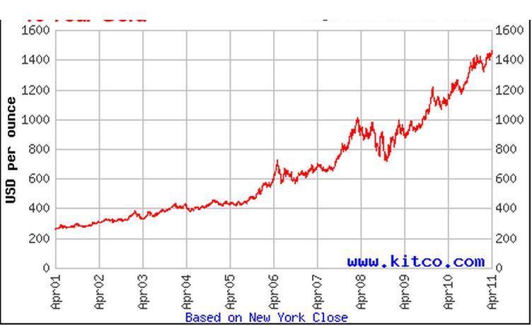 Сколько будет стоить золото в будущем &#8212; цены на золото через 10 лет