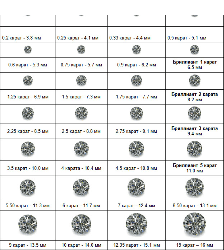 Vrijednost dijamanata - Kako se vrednuju dijamanti?