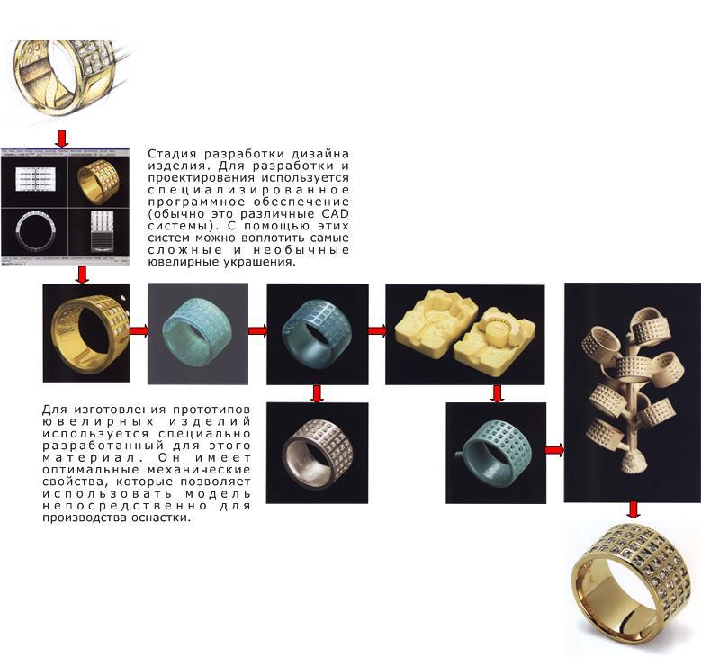 Техника литья золота по выплавляемым моделям